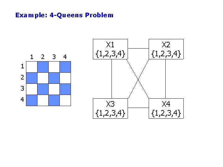 Example: 4 -Queens Problem 1 2 3 4 X 1 {1, 2, 3, 4}