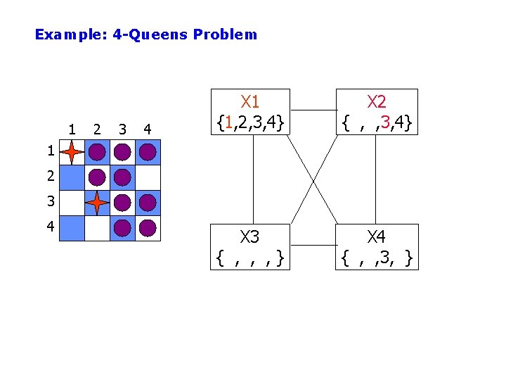 Example: 4 -Queens Problem 1 2 3 4 X 1 {1, 2, 3, 4}