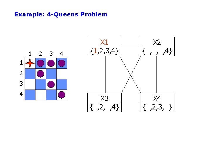 Example: 4 -Queens Problem 1 2 3 4 X 1 {1, 2, 3, 4}