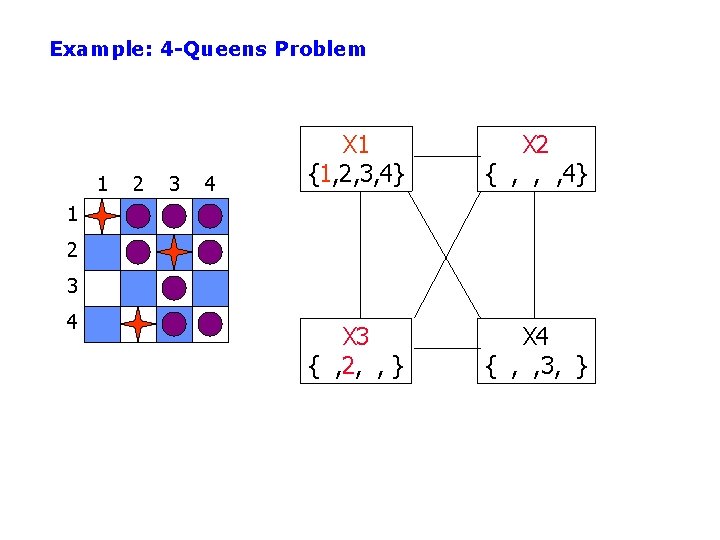 Example: 4 -Queens Problem 1 2 3 4 X 1 {1, 2, 3, 4}