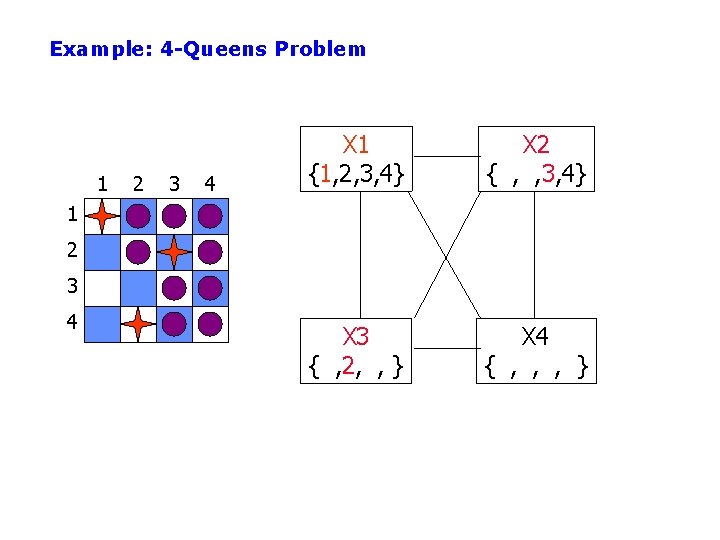 Example: 4 -Queens Problem 1 2 3 4 X 1 {1, 2, 3, 4}