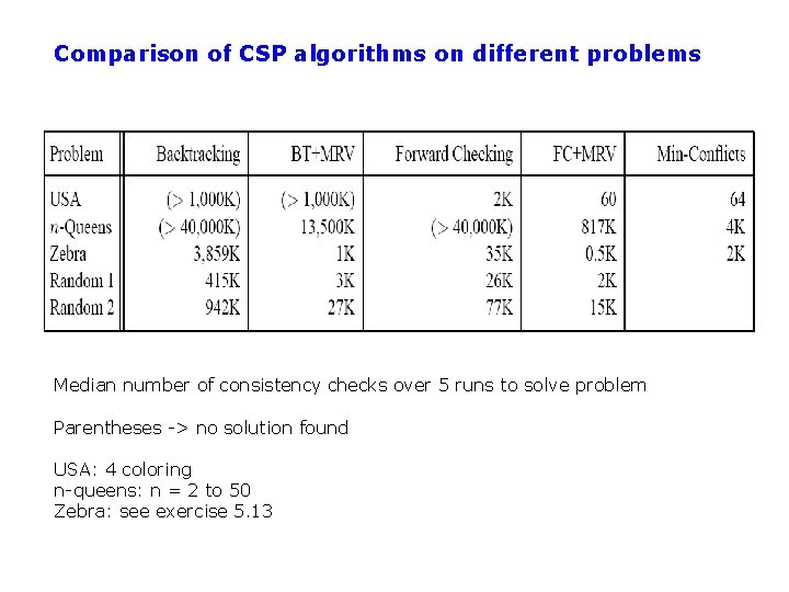 Comparison of CSP algorithms on different problems Median number of consistency checks over 5