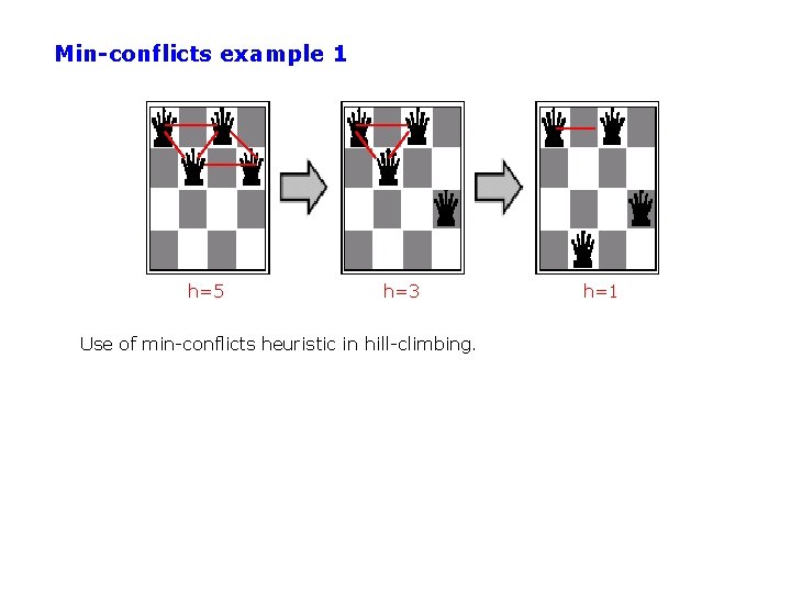 Min-conflicts example 1 h=5 h=3 Use of min-conflicts heuristic in hill-climbing. h=1 