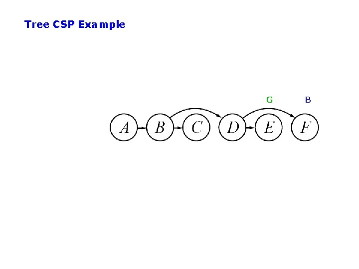 Tree CSP Example G B 