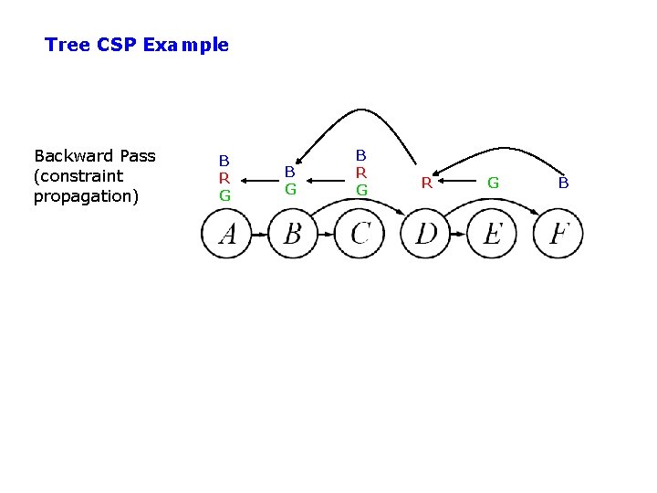 Tree CSP Example Backward Pass (constraint propagation) B R G B 