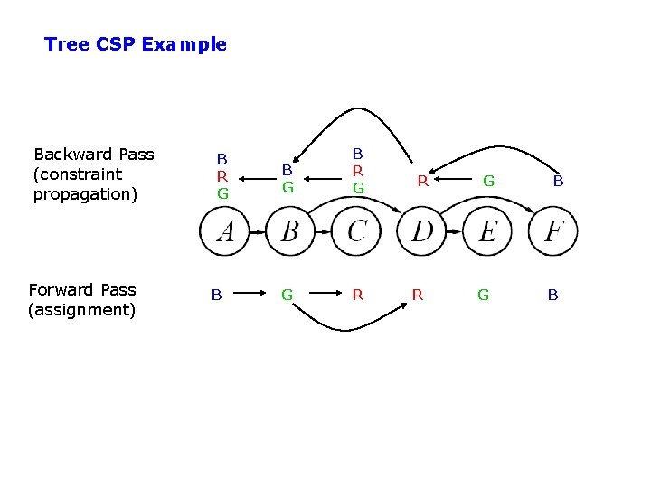 Tree CSP Example Backward Pass (constraint propagation) Forward Pass (assignment) B R G B