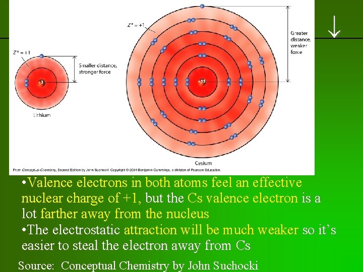 previous | index | next • Valence electrons in both atoms feel an effective