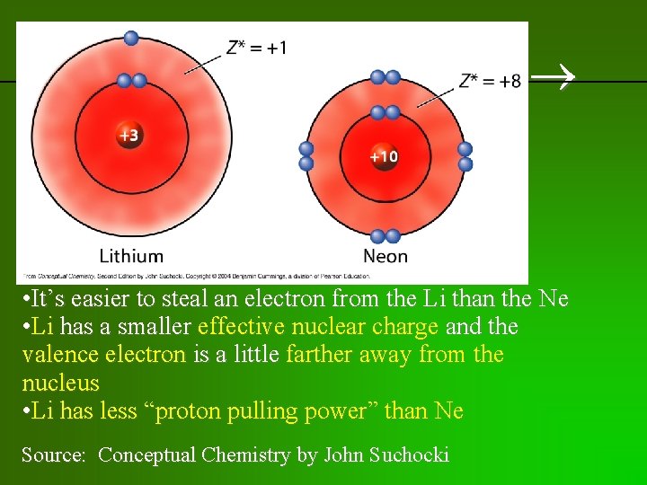 previous | index | next • It’s easier to steal an electron from the