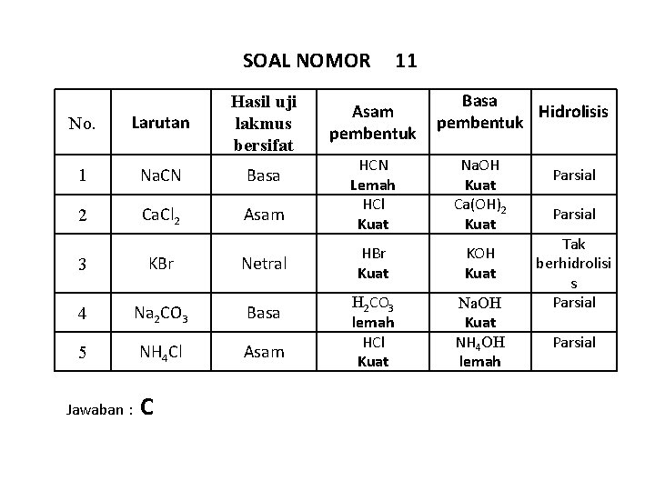 SOAL NOMOR No. Larutan Hasil uji lakmus bersifat 1 Na. CN Basa 2 Ca.