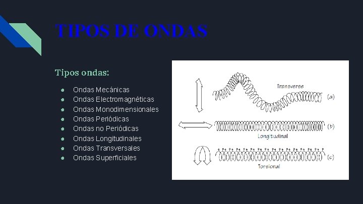 TIPOS DE ONDAS Tipos ondas: ● ● ● ● Ondas Mecánicas Ondas Electromagnéticas Ondas