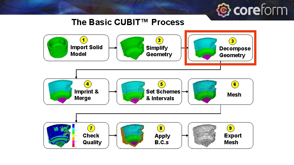 The Basic CUBIT™ Process 1 2 Import Solid Model 4 Simplify Geometry 3 Decompose