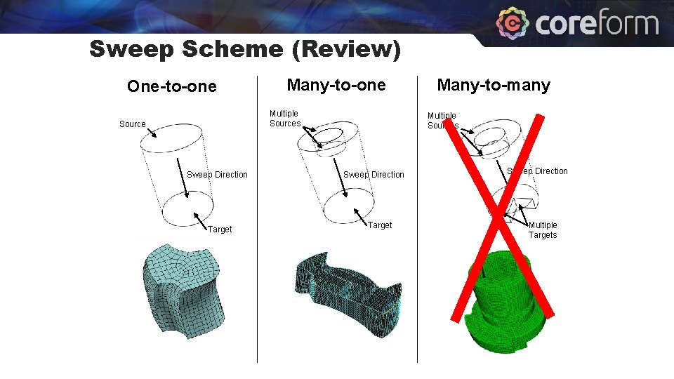 Sweep Scheme (Review) One-to-one Many-to-one Multiple Sources Source Sweep Direction Target Many-to-many Multiple Sources