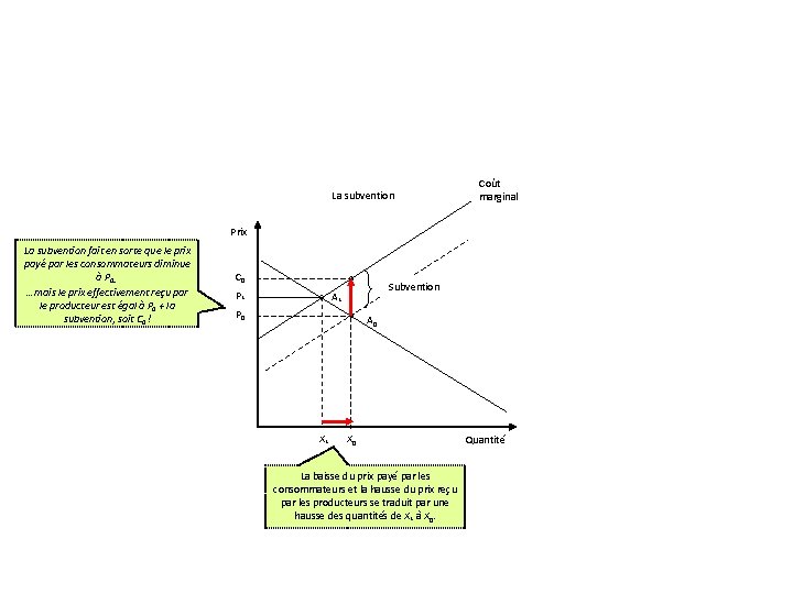 La subvention Coût marginal Prix La subvention fait en sorte que le prix payé