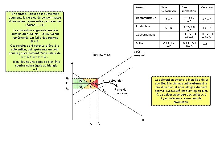 Agent En somme, l’ajout de la subvention augmente le surplus du consommateur d’une valeur