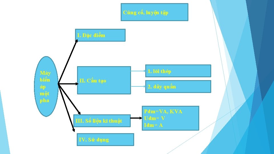 Củng cố, luyện tập I. Đặc điểm Máy biến áp một pha 1. lõi