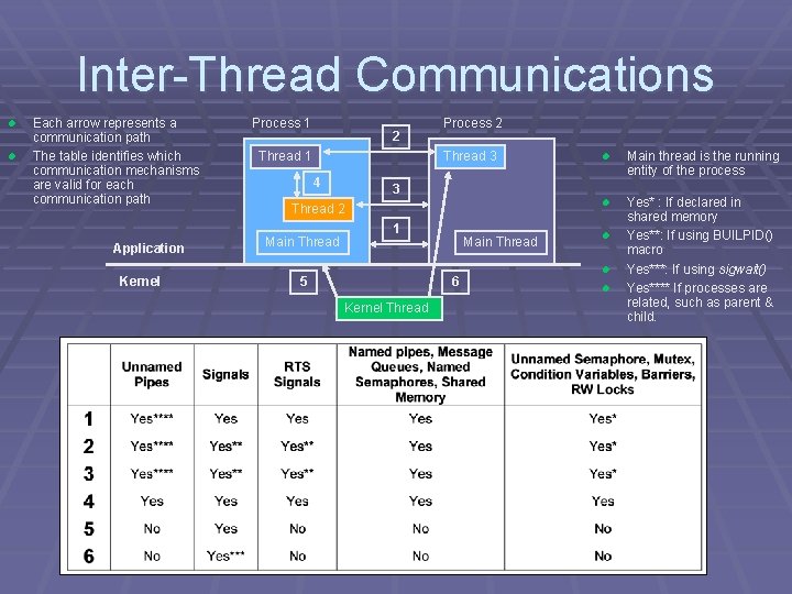 Inter-Thread Communications l l Each arrow represents a communication path The table identifies which