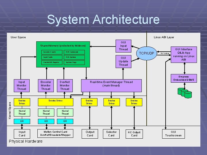 System Architecture User Space Linux ABI Layer GUI Input Thread Shared Memory (protected by