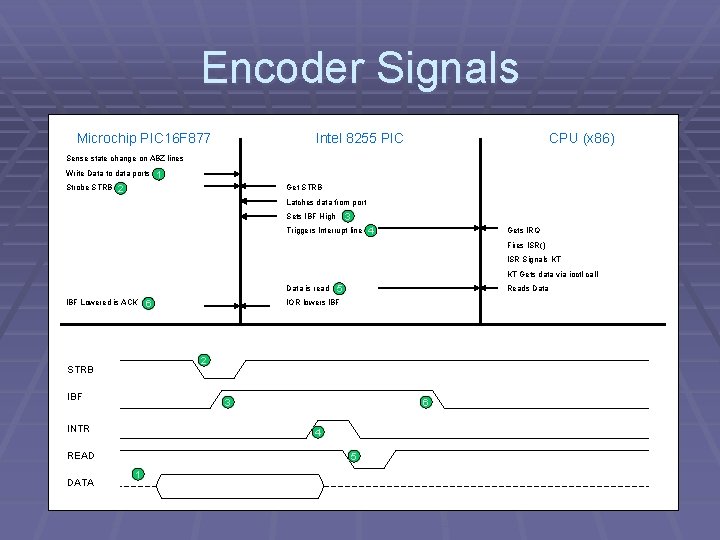 Encoder Signals Microchip PIC 16 F 877 Intel 8255 PIC CPU (x 86) Sense