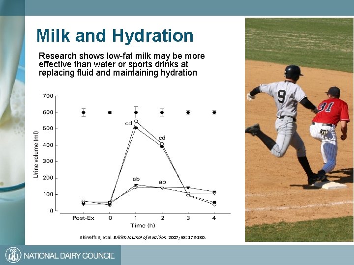 Milk and Hydration Research shows low-fat milk may be more effective than water or