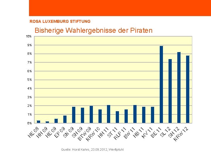 ROSA LUXEMBURG STIFTUNG Bisherige Wahlergebnisse der Piraten 10% 9% 8% 7% 6% 5% 4%
