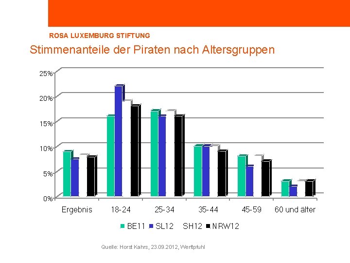 ROSA LUXEMBURG STIFTUNG Stimmenanteile der Piraten nach Altersgruppen 25% 20% 15% 10% 5% 0%