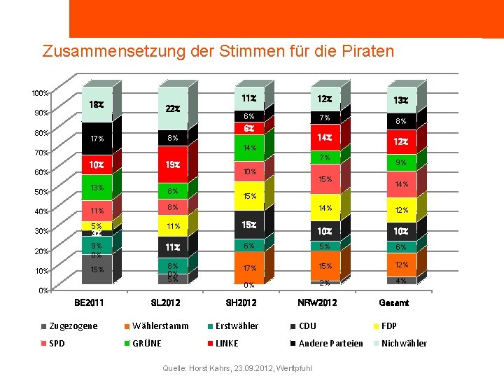 ROSA LUXEMBURG STIFTUNG Zusammensetzung der Stimmen für die Piraten 100% 18% 90% 22% 11%