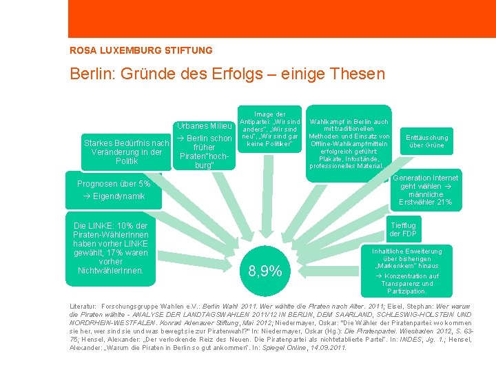 ROSA LUXEMBURG STIFTUNG Berlin: Gründe des Erfolgs – einige Thesen Urbanes Milieu Berlin schon