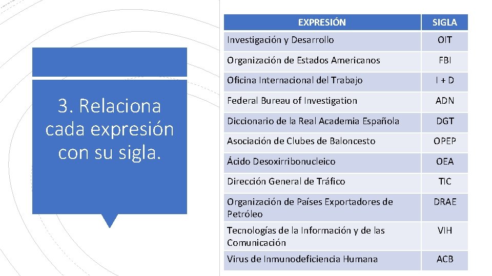 EXPRESIÓN 3. Relaciona cada expresión con su sigla. SIGLA Investigación y Desarrollo OIT Organización