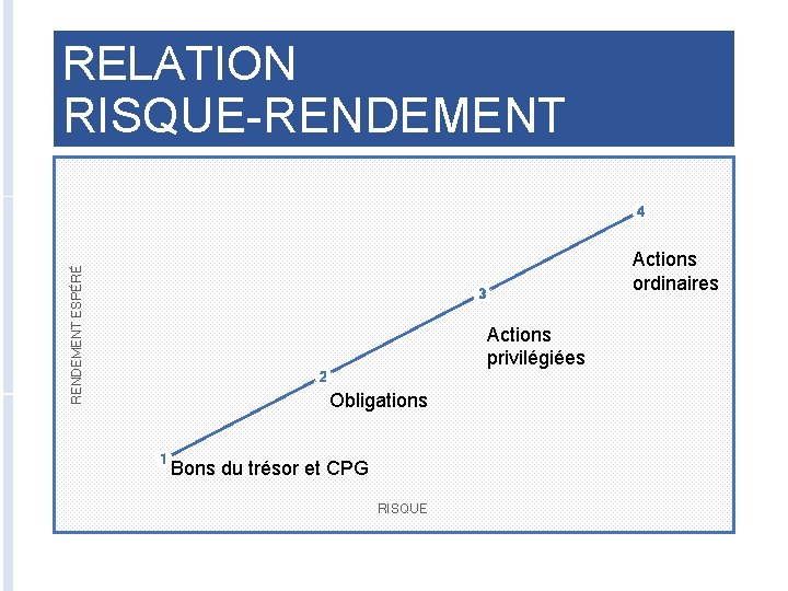 RELATION RISQUE-RENDEMENT ESPÉRÉ 4 Actions ordinaires 3 Actions privilégiées 2 Obligations 1 Bons du