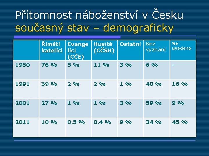 Přítomnost náboženství v Česku současný stav – demograficky Římští Evange Husité Ostatní Bez vyznání