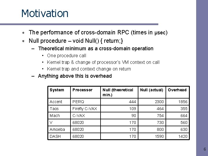 Motivation The performance of cross-domain RPC (times in µsec) Null procedure – void Null()