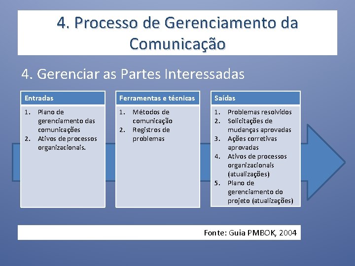 4. Processo de Gerenciamento da Comunicação 4. Gerenciar as Partes Interessadas Entradas Ferramentas e