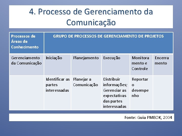 4. Processo de Gerenciamento da Comunicação Processos de Áreas de Conhecimento GRUPO DE PROCESSOS