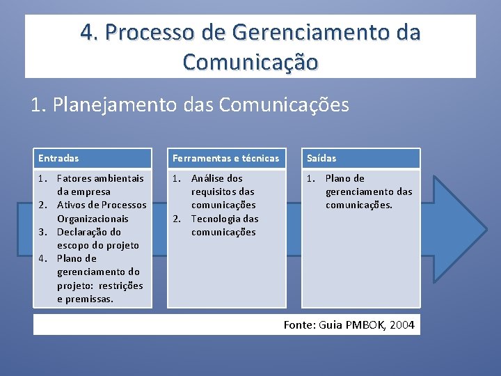 4. Processo de Gerenciamento da Comunicação 1. Planejamento das Comunicações Entradas Ferramentas e técnicas