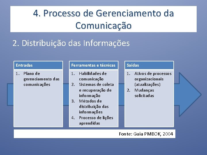 4. Processo de Gerenciamento da Comunicação 2. Distribuição das Informações Entradas Ferramentas e técnicas