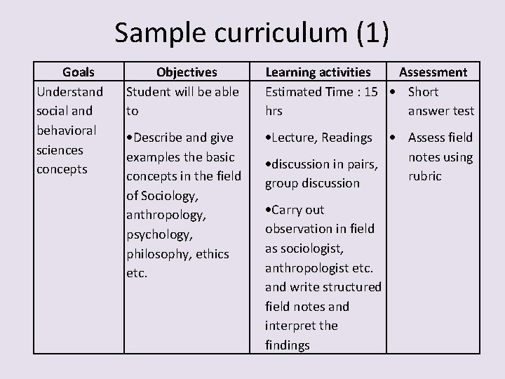 Sample curriculum (1) Goals Understand social and behavioral sciences concepts Objectives Student will be