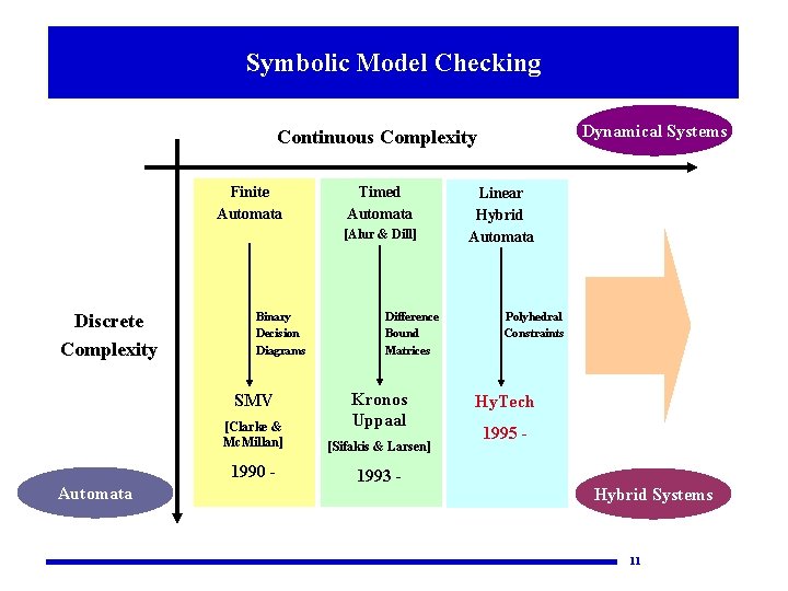 Symbolic Model Checking Dynamical Systems Continuous Complexity Finite Automata Timed Automata [Alur & Dill]