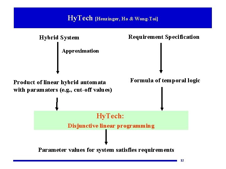 Hy. Tech [Henzinger, Ho & Wong-Toi] Requirement Specification Hybrid System Approximation Product of linear