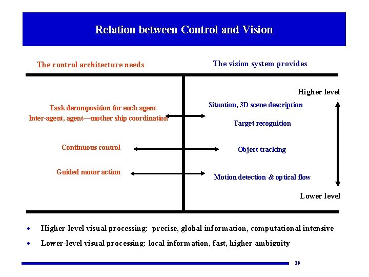 Relation between Control and Vision The control architecture needs The vision system provides Higher