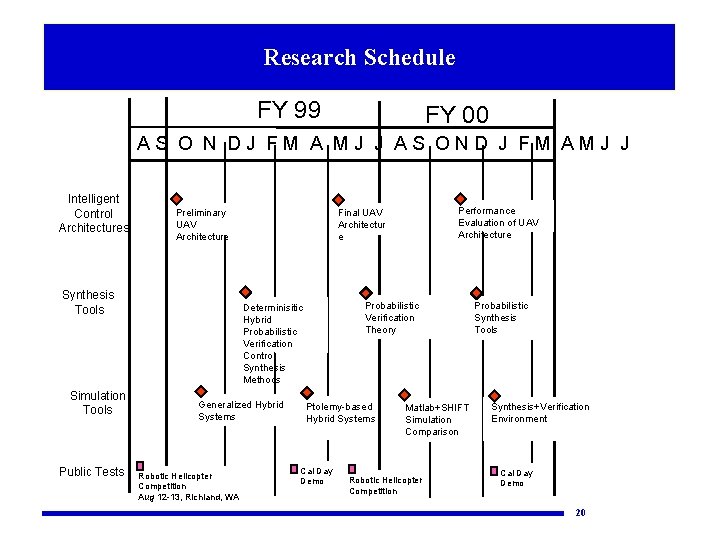 Research Schedule FY 99 FY 00 AS O N DJ FM A MJ J