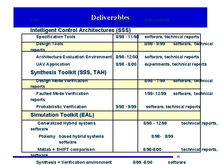 Task Deliverables Duration Deliverables Intelligent Control Architectures (SSS) Specification Tools 8/98 - 11/98 Design