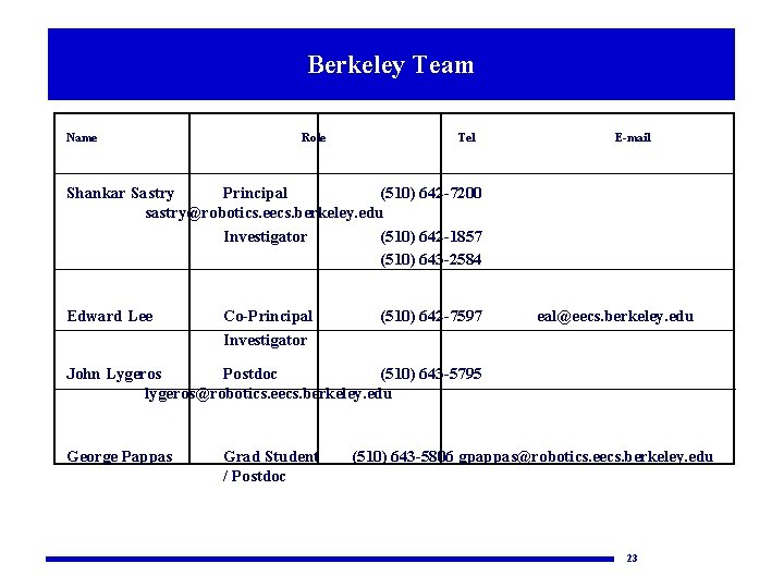Berkeley Team Name Role Tel E-mail Shankar Sastry Principal (510) 642 -7200 sastry@robotics. eecs.