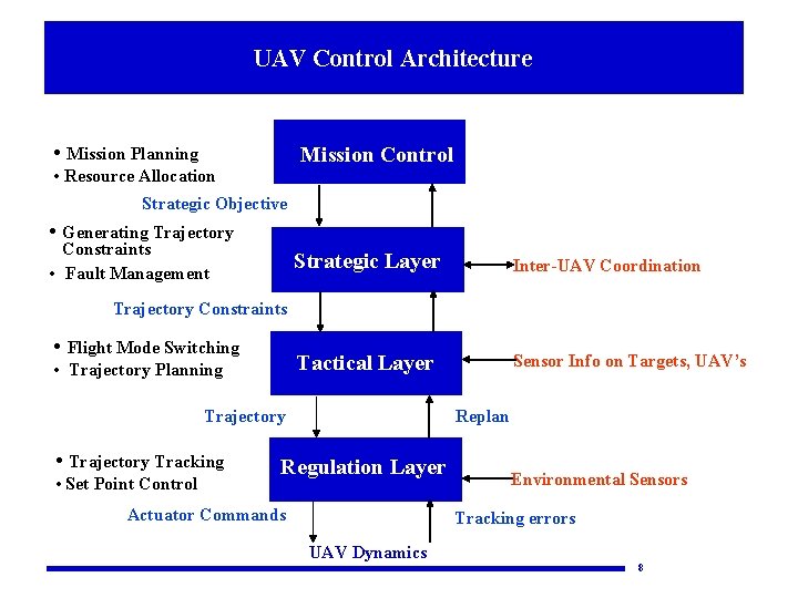 UAV Control Architecture Intelligent Control Architecture • Mission Planning Mission Control • Resource Allocation