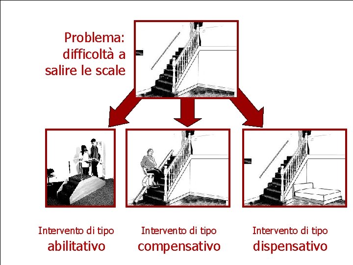Problema: difficoltà a salire le scale Intervento di tipo abilitativo compensativo dispensativo 