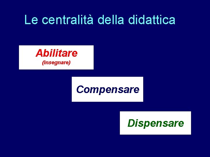 Le centralità della didattica Abilitare (insegnare) Compensare Dispensare 