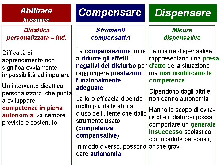 Abilitare Compensare Dispensare Didattica personalizzata – ind. Strumenti compensativi Misure dispensative Difficoltà di apprendimento