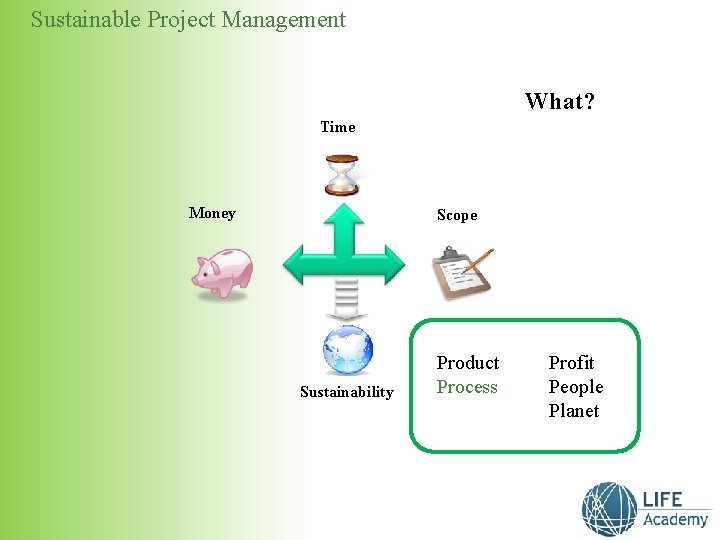 Sustainable Project Management What? Time Money Scope Sustainability Product Process Profit People Planet 