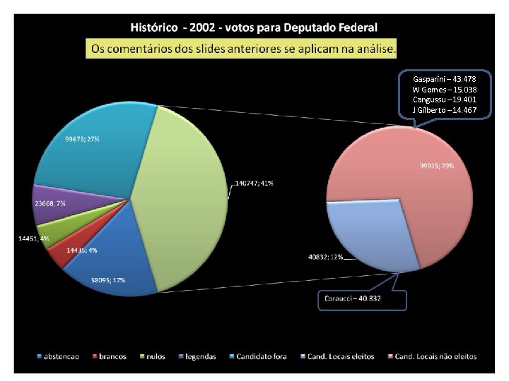 Gasparini – 43. 478 W Gomes – 15. 038 Cangussu – 19. 401 J