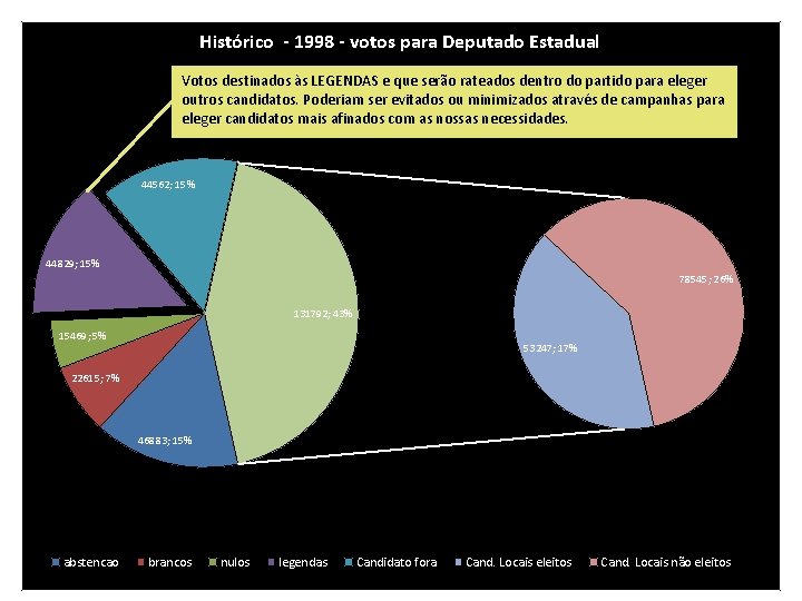 Histórico - 1998 - votos para Deputado Estadual Votos destinados às LEGENDAS e que