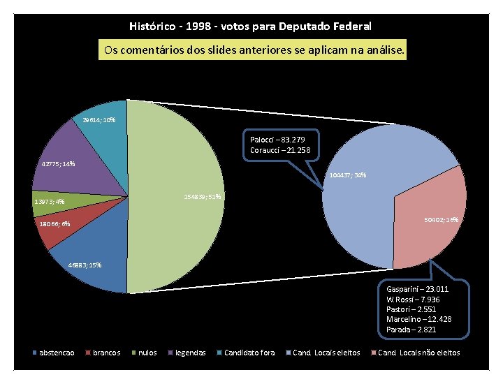 Histórico - 1998 - votos para Deputado Federal Os comentários dos slides anteriores se